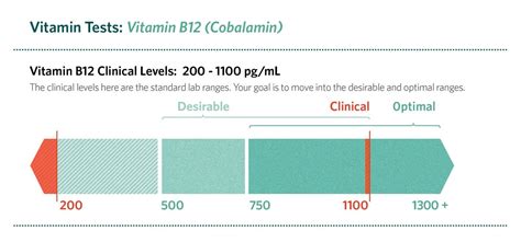 vitamin b12 levels chart nhs